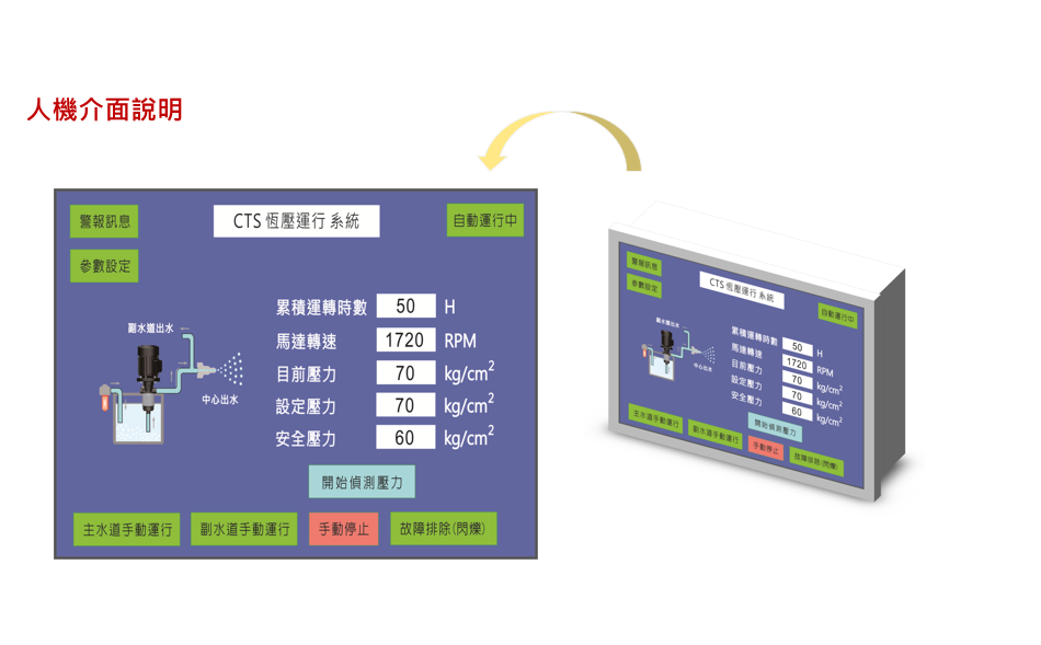 伺服控制高壓切削液供應系統