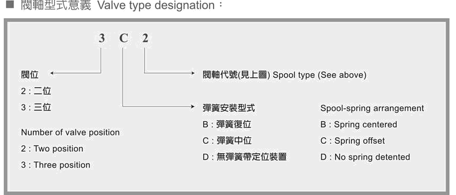 閥軸型式意義 Valve type designation