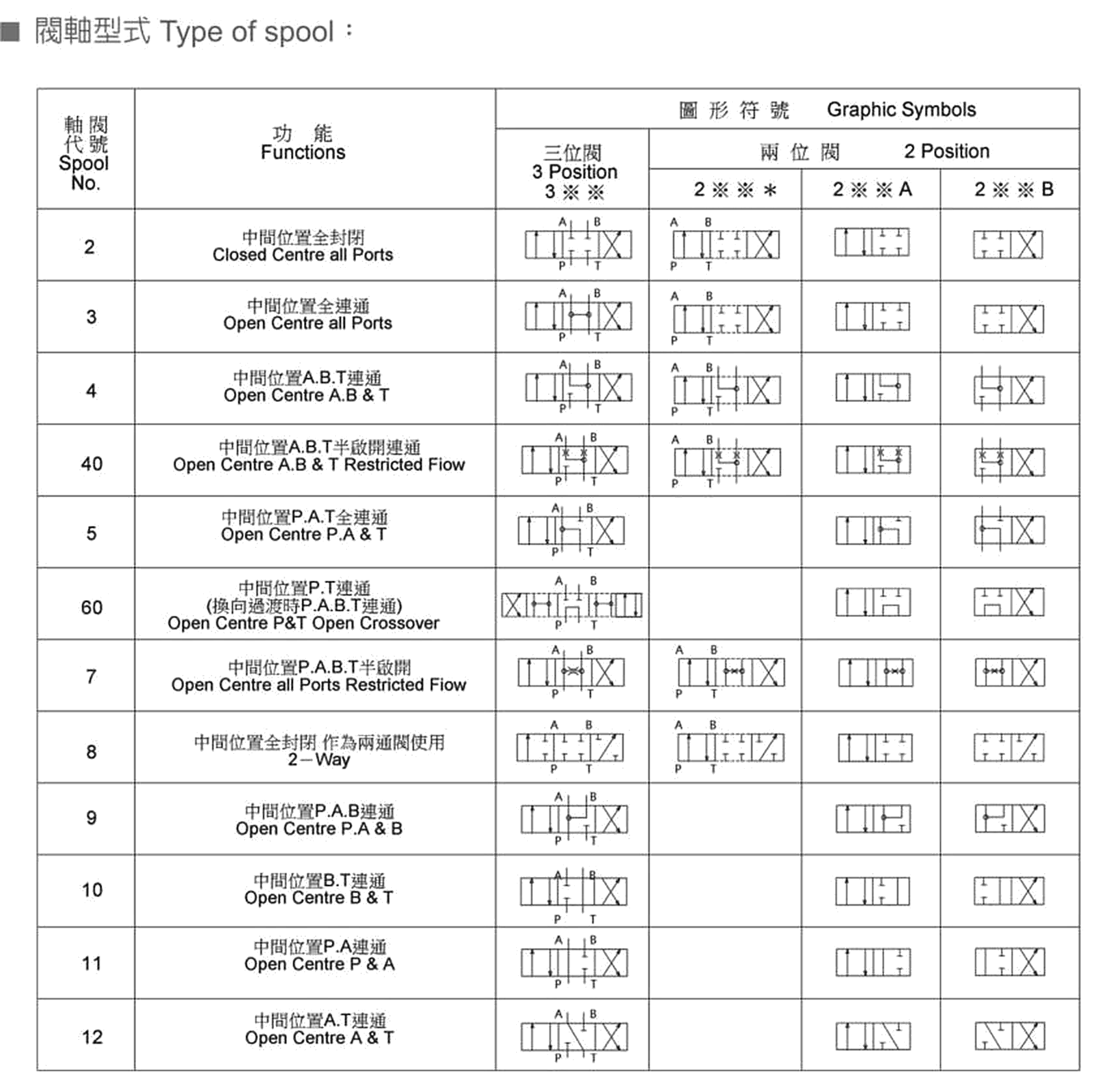 方向控制閥 閥軸型式 Type of spool